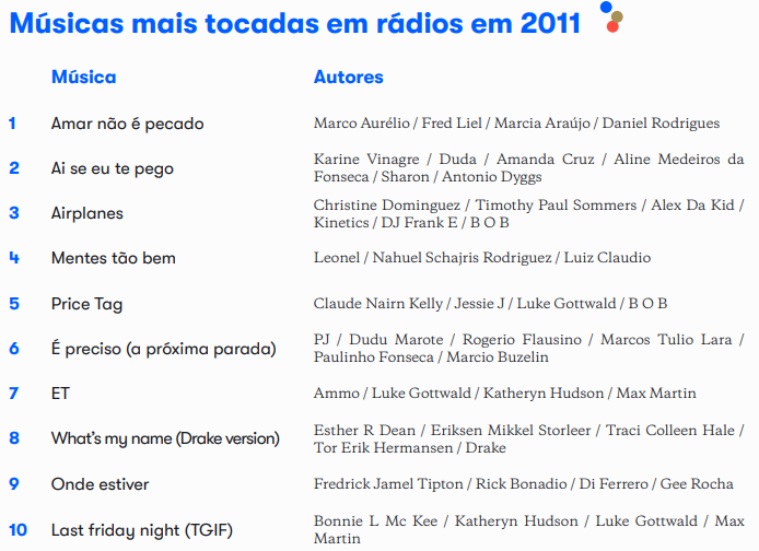 Playlist Rádio Caiobá - lista de musicas tocadas