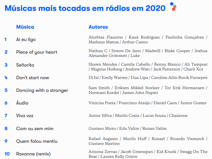 Playlist Rádio Caiobá - lista de musicas tocadas