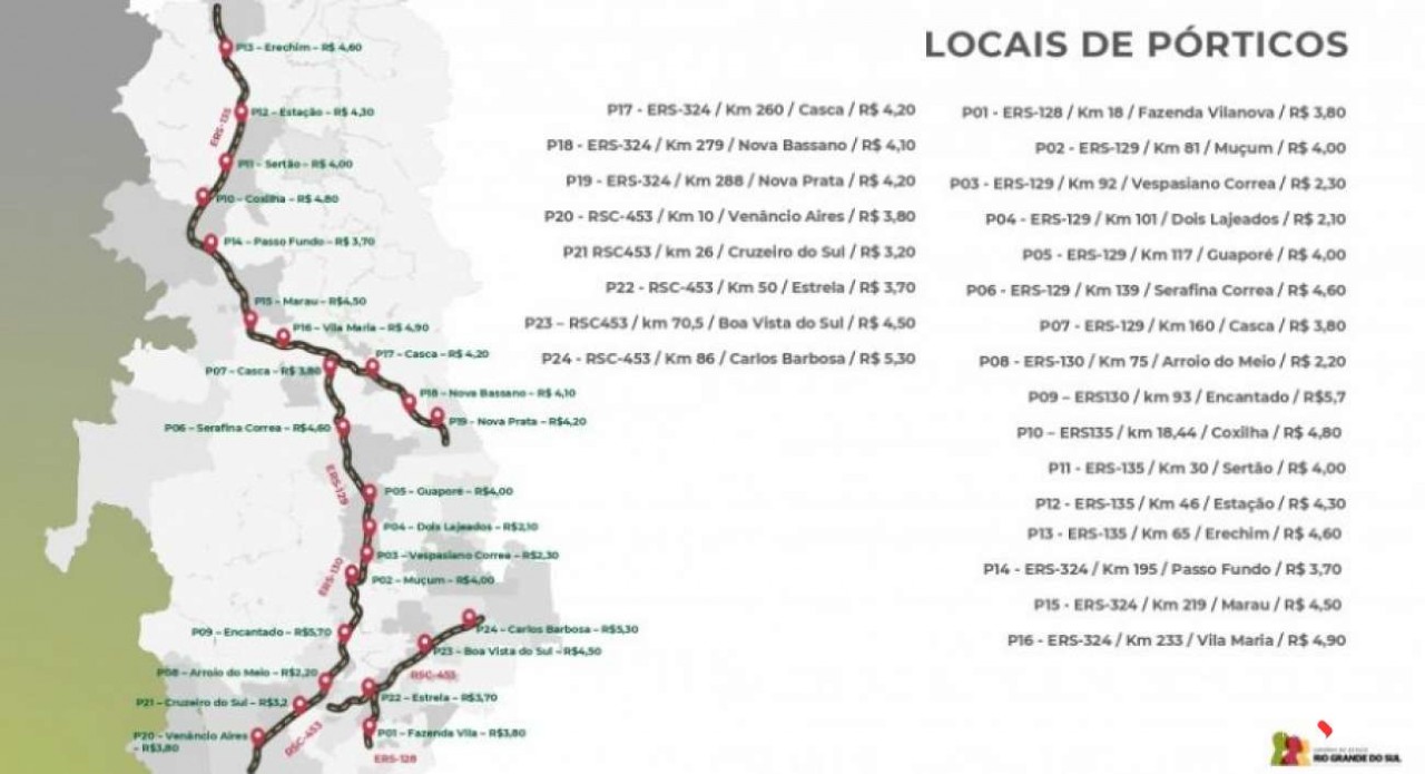 Rodovias entre Erechim e Nova Prata deverão ter 10 pedágios